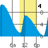 Levelock tide chart for Saturday, November 4, 2023