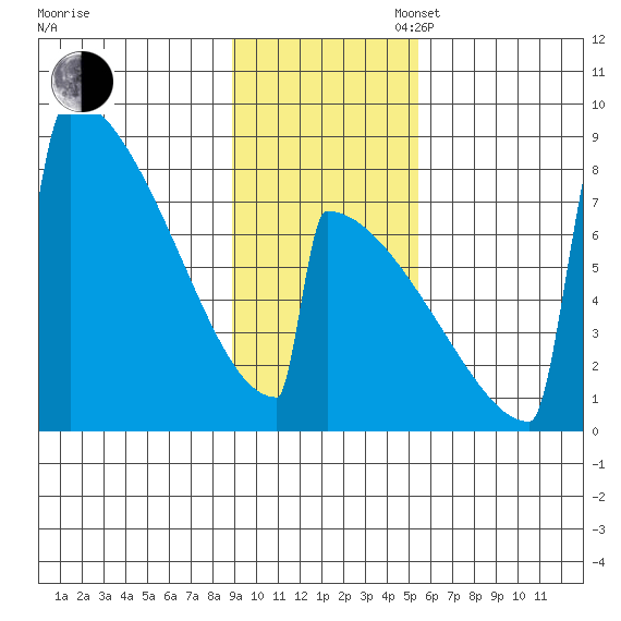Levelock tide chart for Sunday, November 5, 2023