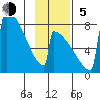 Levelock tide chart for Sunday, November 5, 2023