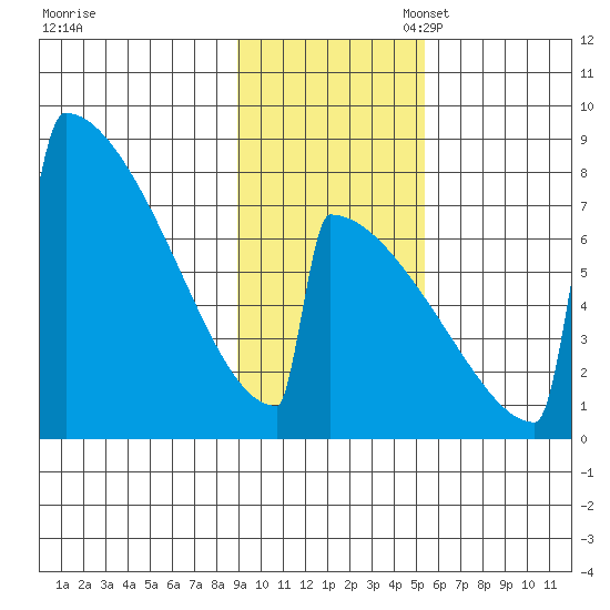 Levelock tide chart for Monday, November 6, 2023