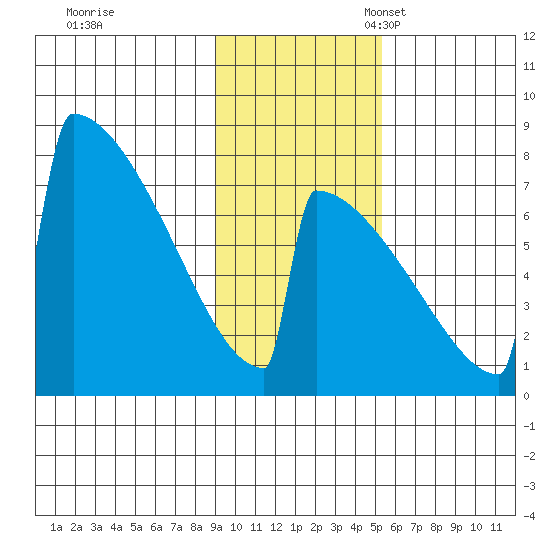 Levelock tide chart for Tuesday, November 7, 2023
