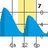 Levelock tide chart for Tuesday, November 7, 2023
