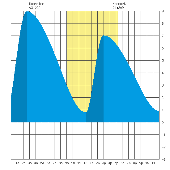 Levelock tide chart for Wednesday, November 8, 2023
