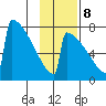 Levelock tide chart for Wednesday, November 8, 2023