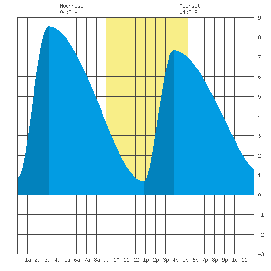 Levelock tide chart for Thursday, November 9, 2023