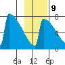Levelock tide chart for Thursday, November 9, 2023