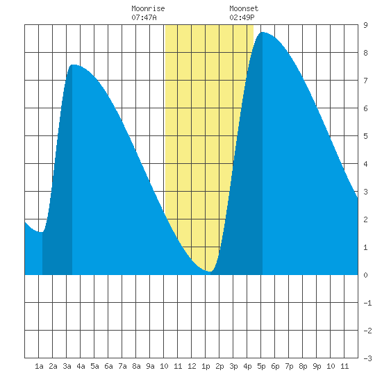 Levelock tide chart for Sunday, December 10, 2023