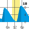 Levelock tide chart for Sunday, December 10, 2023