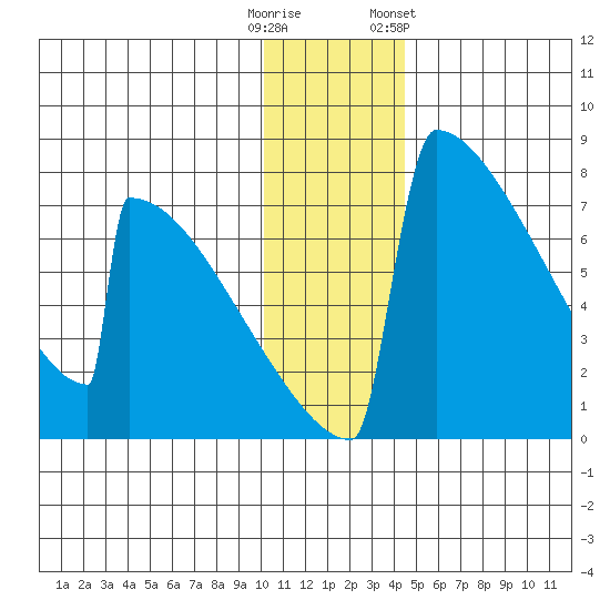 Levelock tide chart for Monday, December 11, 2023