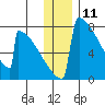Levelock tide chart for Monday, December 11, 2023