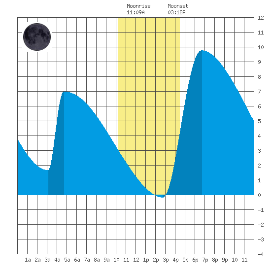 Levelock tide chart for Tuesday, December 12, 2023