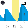 Levelock tide chart for Tuesday, December 12, 2023