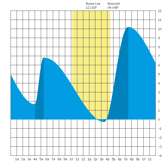 Levelock tide chart for Wednesday, December 13, 2023