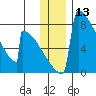 Levelock tide chart for Wednesday, December 13, 2023