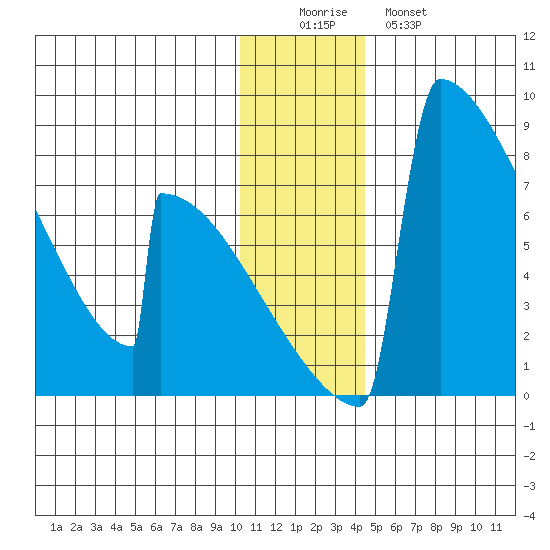 Levelock tide chart for Thursday, December 14, 2023