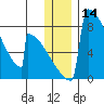 Levelock tide chart for Thursday, December 14, 2023