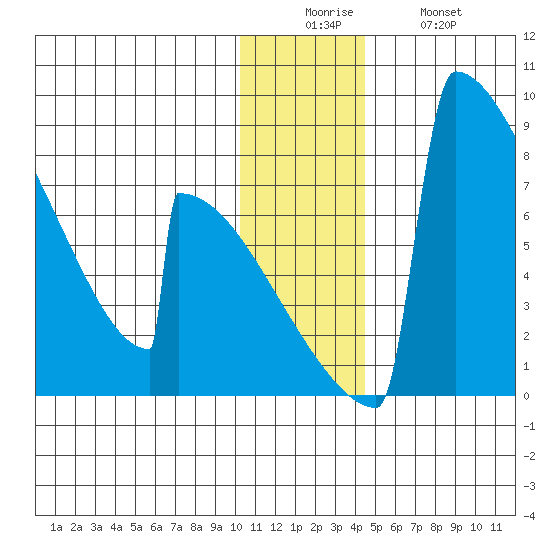 Levelock tide chart for Friday, December 15, 2023