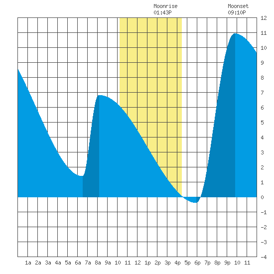 Levelock tide chart for Saturday, December 16, 2023