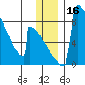 Levelock tide chart for Saturday, December 16, 2023