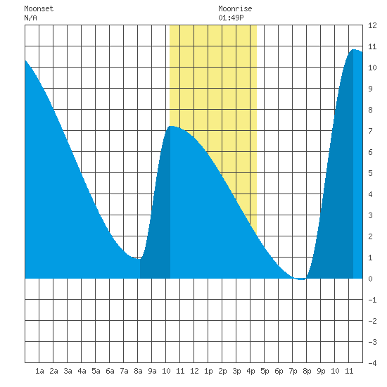 Levelock tide chart for Monday, December 18, 2023
