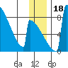Levelock tide chart for Monday, December 18, 2023