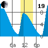 Levelock tide chart for Tuesday, December 19, 2023