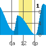 Levelock tide chart for Friday, December 1, 2023