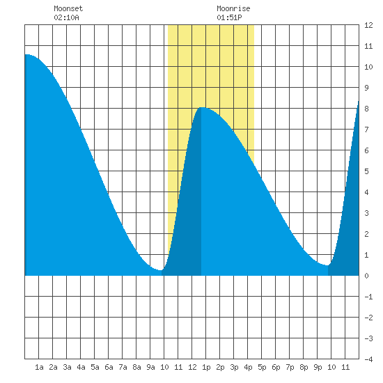 Levelock tide chart for Wednesday, December 20, 2023