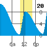 Levelock tide chart for Wednesday, December 20, 2023