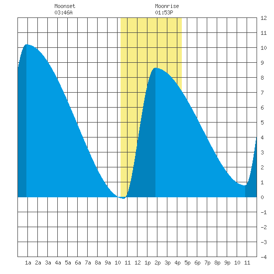 Levelock tide chart for Thursday, December 21, 2023