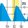 Levelock tide chart for Thursday, December 21, 2023