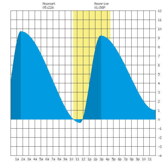 Levelock tide chart for Friday, December 22, 2023