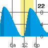 Levelock tide chart for Friday, December 22, 2023