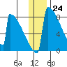 Levelock tide chart for Sunday, December 24, 2023