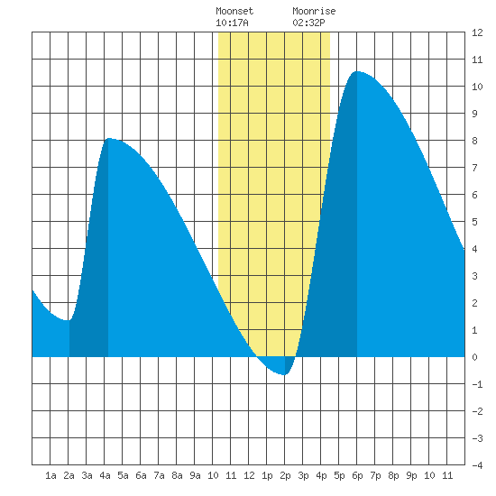 Levelock tide chart for Monday, December 25, 2023