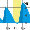 Levelock tide chart for Monday, December 25, 2023