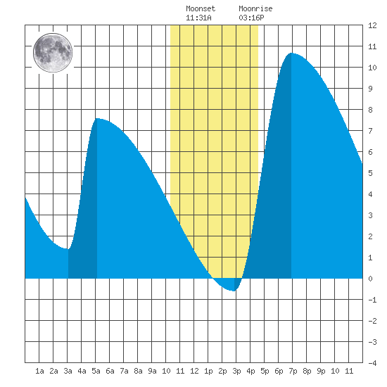 Levelock tide chart for Tuesday, December 26, 2023