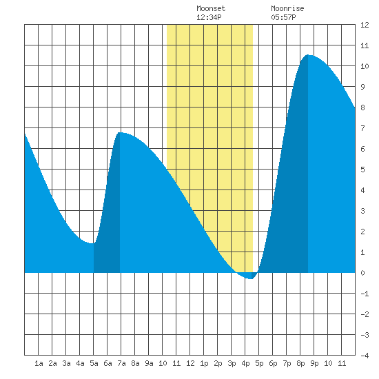 Levelock tide chart for Thursday, December 28, 2023