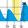 Levelock tide chart for Thursday, December 28, 2023