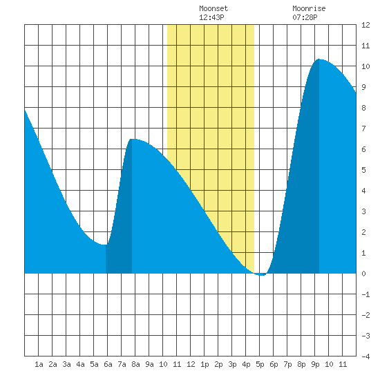 Levelock tide chart for Friday, December 29, 2023