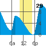 Levelock tide chart for Friday, December 29, 2023