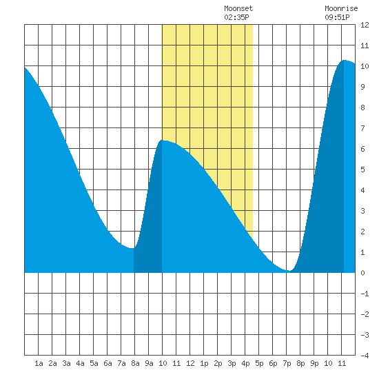 Levelock tide chart for Saturday, December 2, 2023