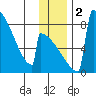 Levelock tide chart for Saturday, December 2, 2023