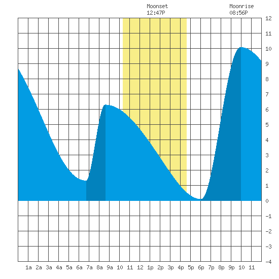 Levelock tide chart for Saturday, December 30, 2023