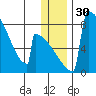 Levelock tide chart for Saturday, December 30, 2023