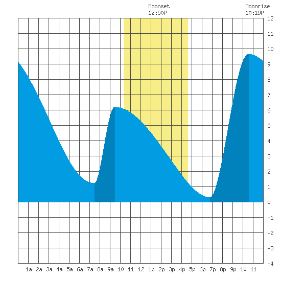 Levelock tide chart for Sunday, December 31, 2023