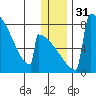 Levelock tide chart for Sunday, December 31, 2023
