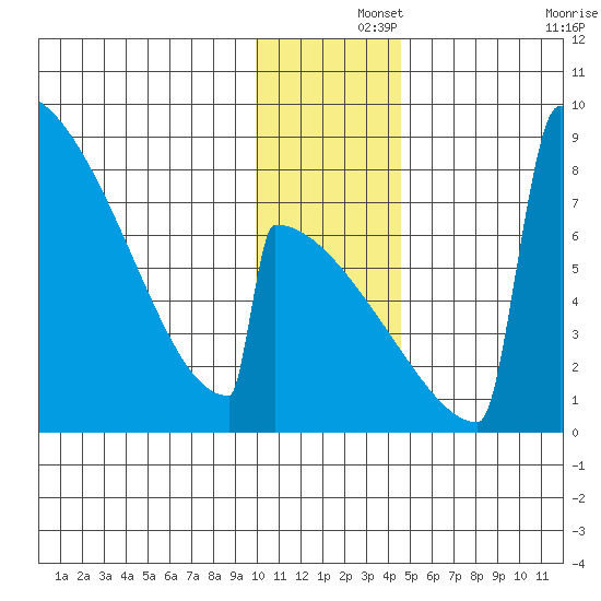 Levelock tide chart for Sunday, December 3, 2023
