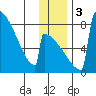 Levelock tide chart for Sunday, December 3, 2023