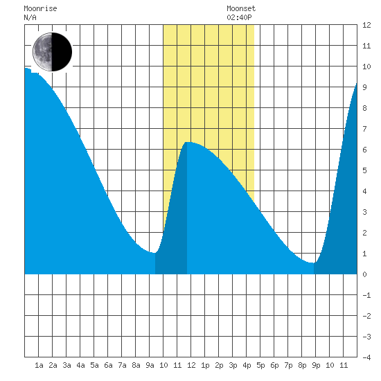 Levelock tide chart for Monday, December 4, 2023